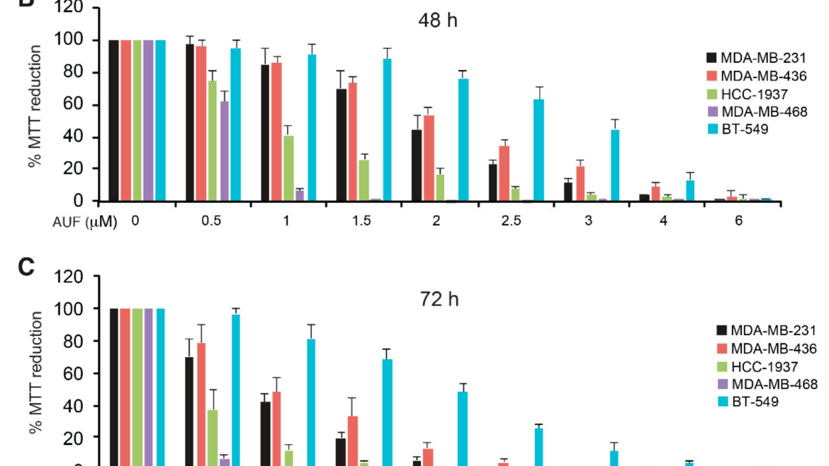 Camadro Lab – Novel Insights into Redox-Based Mechanisms for Auranofin-Induced Rapid Cancer Cell Death