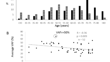 Veitia Lab – Recurrent missense variants in clonal hematopoiesis-related genes present in the general population